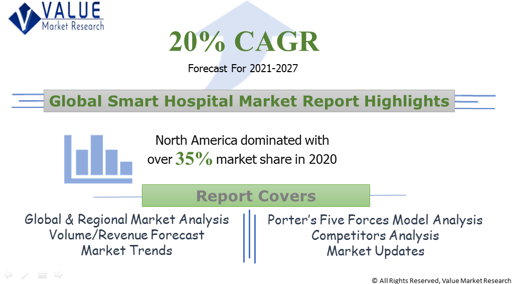 Global Smart Hospital Market Share